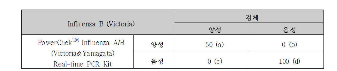 PowerChekTM Influenza A/B (Victoria&Yamagata) Real-time PCR Kit의 임상적 민감도와 특이도 (Influenza B(Yamagata)