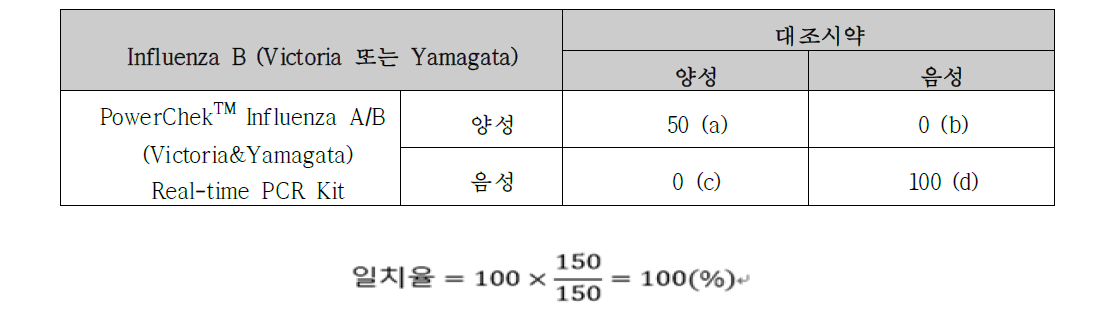 PowerChekTM Influenza A/B (Victoria&Yamagata) Real-time PCR Kit와 대조시약과의 일치율 계산 (Influenza B(Victoria)