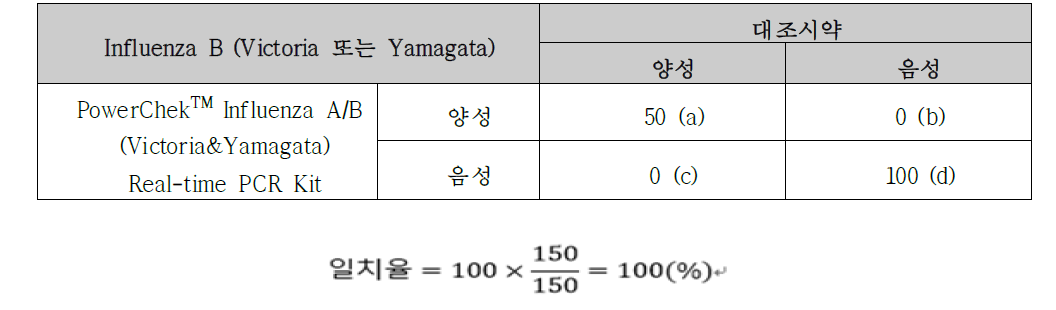 PowerChekTM Influenza A/B (Victoria&Yamagata) Real-time PCR Kit와 대조 시약과의 일치율 계산 (Influenza B(Yamagata)