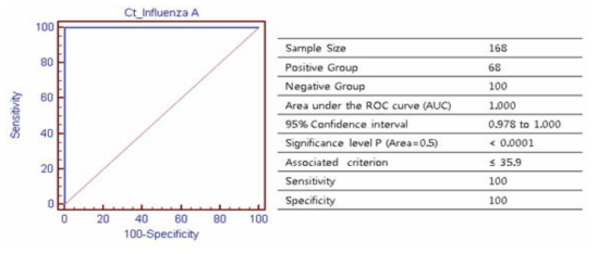 인플루엔자 A ROC curve 분석