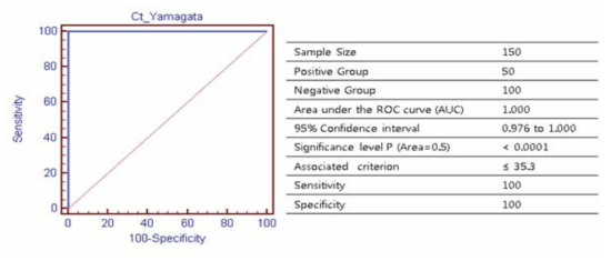 인플루엔자 B(Yamagata) ROC curve 분석