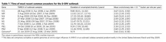 2009년 pH1N1 바이러스 유전자의 시간적 유래 및 진화율 분석