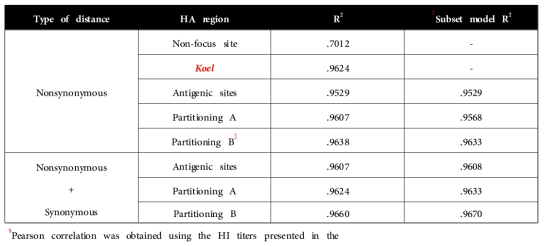 Evolutionary distances: Correlation to the antigenic evolution of H3N2