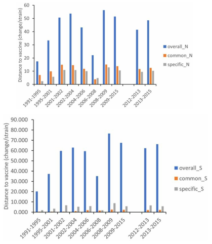 Evolutionary distances: from influenza B vaccine strains to circulating viruses