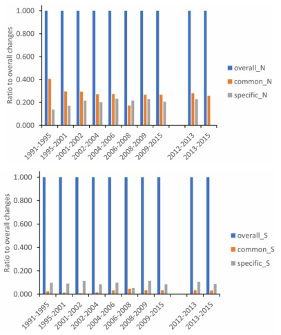 Proportion of mutations in the common and specific HA1 residues to overall amino acid changes