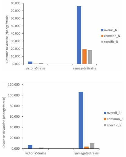 Evolutionary distances to B/Brisbane/60/2008 during the 2009-2015 seasons