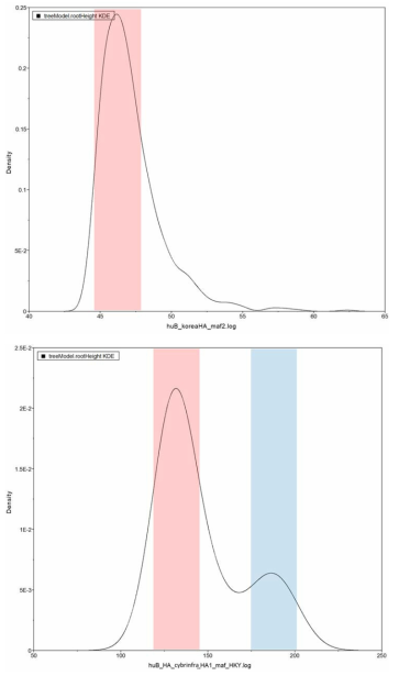 tMRCA: Comparison of the results obtained from iMac and Cyberinfrastructure computers