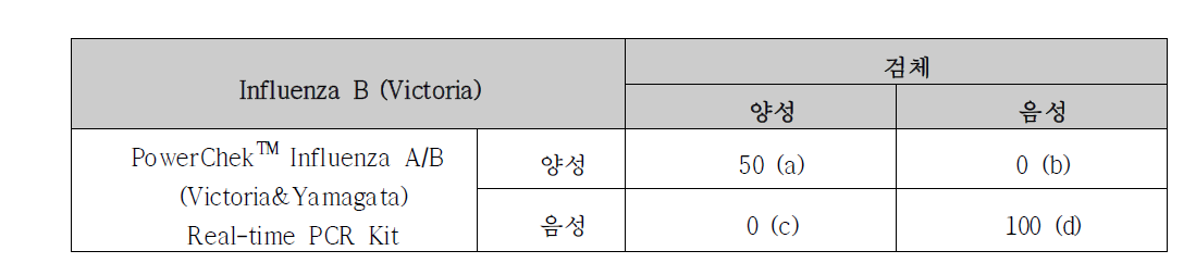 PowerChekTM Influenza A/B (Victoria&Yamagata) Real-time PCR Kit의 임상적 민감도와 특이도 (Influenza B(Yamagata)