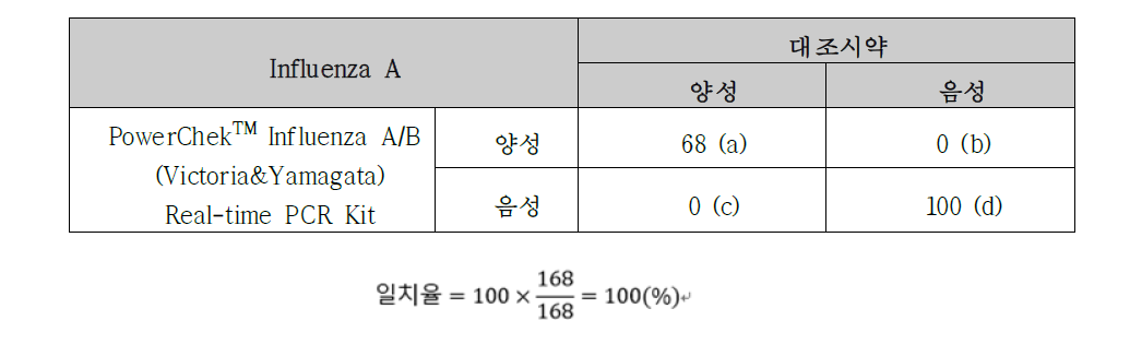 PowerChekTM Influenza A/B (Victoria&Yamagata) Real-time PCR Kit와 대조시약과의 일치율 계산 (Influenza A