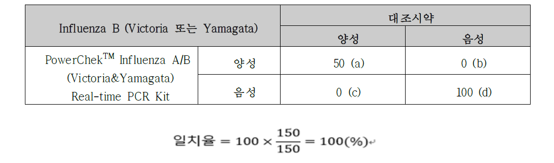 PowerChekTM Influenza A/B (Victoria&Yamagata) Real-time PCR Kit와 대조시약과의 일치율 계산 (Influenza B(Victoria)