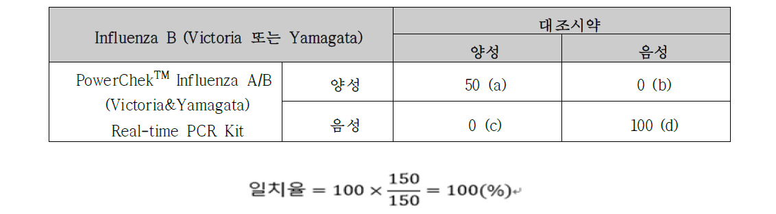 PowerChekTM Influenza A/B (Victoria&Yamagata) Real-time PCR Kit와 대조 시약과의 일치율 계산 (Influenza B(Yamagata)