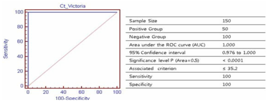 인플루엔자 B(Victoria) ROC curve 분석