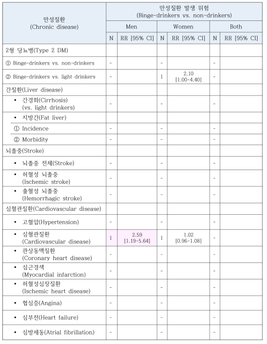 비 음주군과 비교할 때 폭음군의 만성질환 발생 위험