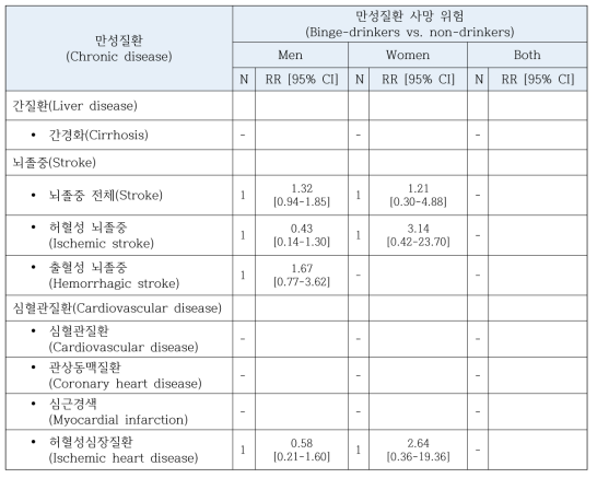 비 음주군과 비교할 때 폭음군의 만성질환 사망 위험