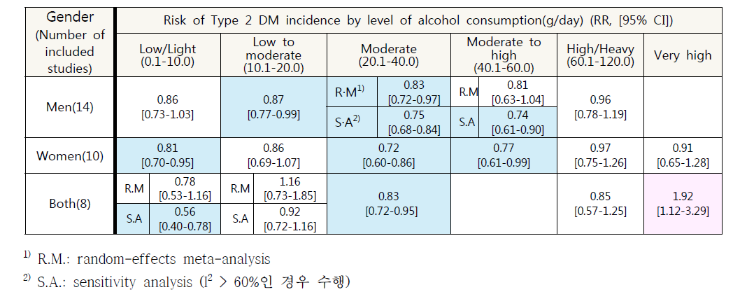 성별, 알코올 섭취 수준별 2형 당뇨병 발생 위험