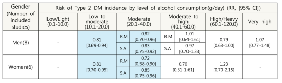 성별, 알코올 섭취 수준별 2형 당뇨병 발생 위험