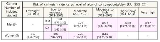 성별, 알코올 섭취 수준별 간 경화 발생 위험