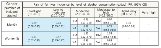 성별, 알코올 섭취 수준별 지방간 발생 위험