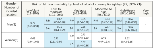 성별, 알코올 섭취 수준별 지방간 이환 위험