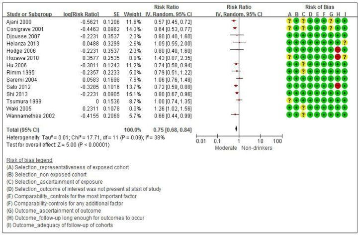 Forest plotof Type 2 DM incidence(moderate-drinkers vs. non-drinkers): Men (Sensitivity analysis)