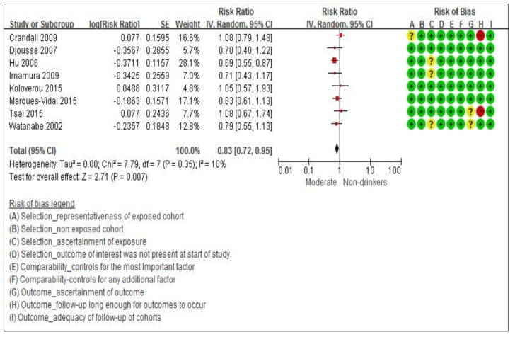 Forest plot of Type 2 DM incidence(moderate-drinkers vs. non-drinkers): Both