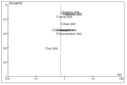 Funnel plot of Type 2 DM incidence(moderate-drinkers vs. non-drinkers):Women