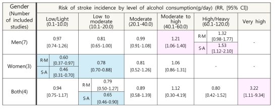 성별, 알코올 섭취 수준별 뇌졸중 발생 위험