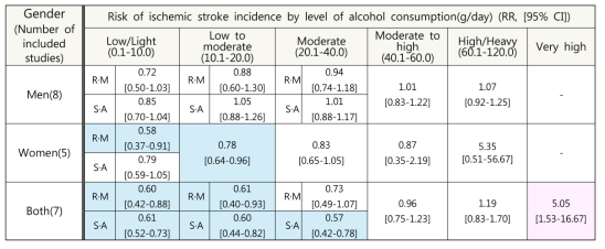 성별, 알코올 섭취 수준별 허혈성 뇌졸중 발생 위험