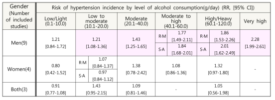 성별, 알코올 섭취 수준별 고혈압 발생 위험