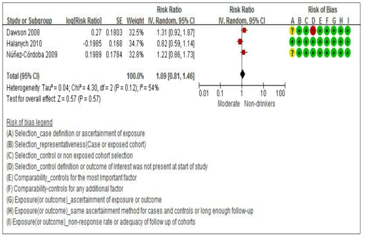 Forest plot of hypertension incidence(moderate-drinkers vs. non-drinkers): Both