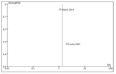 Funnel plot of hypertension incidence(moderate-drinkers vs. non-drinkers): Women