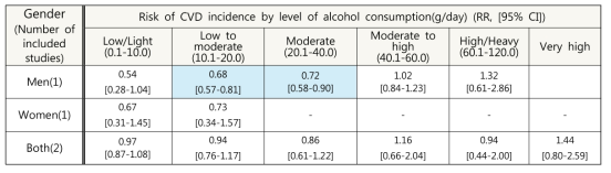 성별, 알코올 섭취 수준별 심혈관 질환 발생 위험