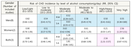 성별, 알코올 섭취 수준별 관상동맥질환 발생 위험