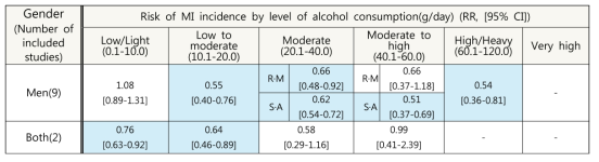 성별, 알코올 섭취 수준별 심근경색 발생 위험