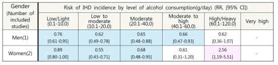 성별, 알코올 섭취 수준별 허혈성 심장질환 발생 위험
