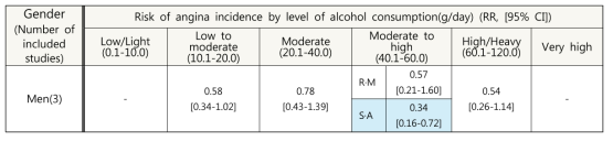 성별, 알코올 섭취 수준별 협심증 발생 위험