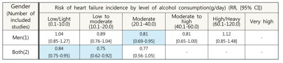 성별, 알코올 섭취 수준별 심부전 발생 위험