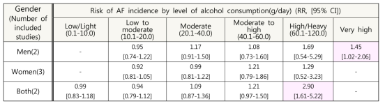 성별, 알코올 섭취 수준별 심방세동 발생 위험