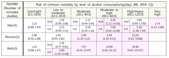 성별, 알코올 섭취 수준별 간 경화 사망 위험