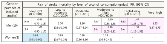 성별, 알코올 섭취 수준별 뇌졸중 사망 위험