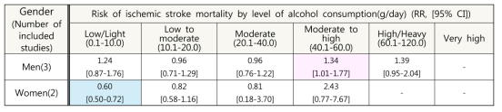 성별, 알코올 섭취 수준별 허혈성 뇌졸중 사망 위험