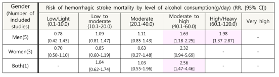 성별, 알코올 섭취 수준별 출혈성 뇌졸중 사망 위험