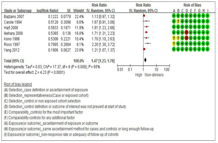 Forest plot of total stroke mortality(heavy-drinkers vs. non-drinkers): Men