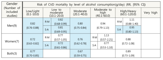 성별, 알코올 섭취 수준별 심혈관 질환 사망 위험
