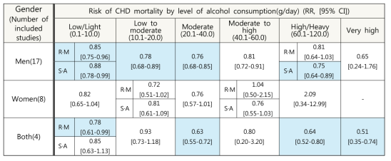 성별, 알코올 섭취 수준별 관상동맥질환 사망 위험
