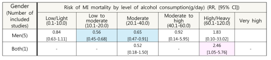 성별, 알코올 섭취 수준별 심근경색 사망 위험