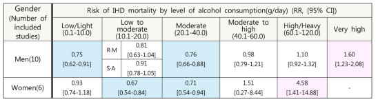 성별, 알코올 섭취 수준별 허혈성 심장질환 사망 위험