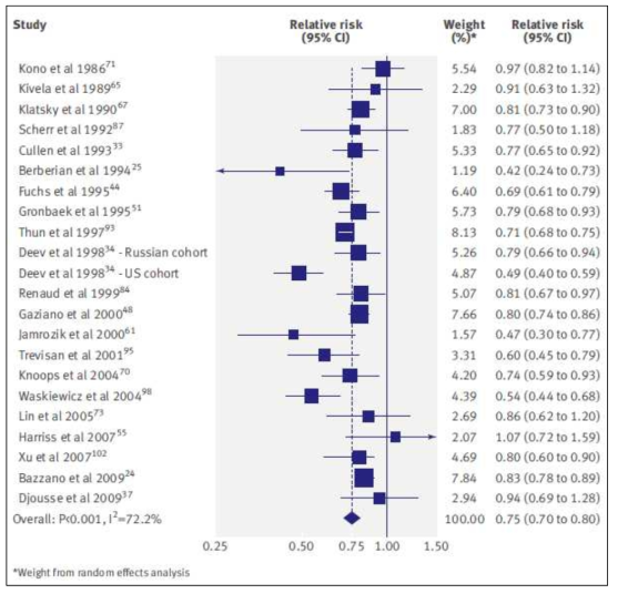 알코올 섭취와 관련된 심혈관 질환으로 인한 사망률에 대한 메타분석 결과
