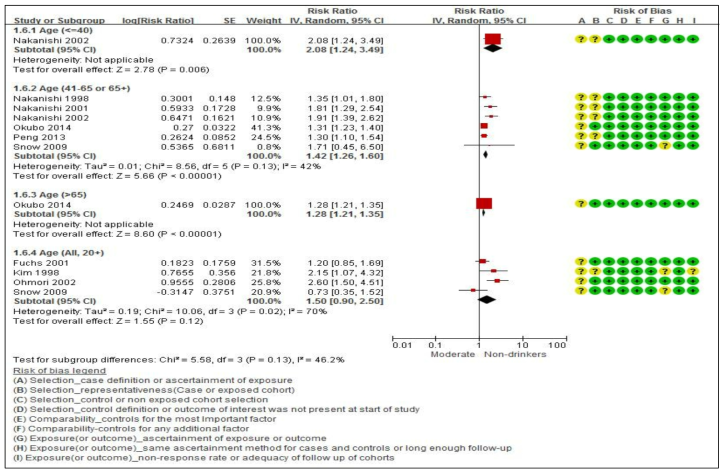 Forest plot: sub-group analysis by age-group_Hypertension incidence(Moderate-drinkers vs. non-drinkers): Men