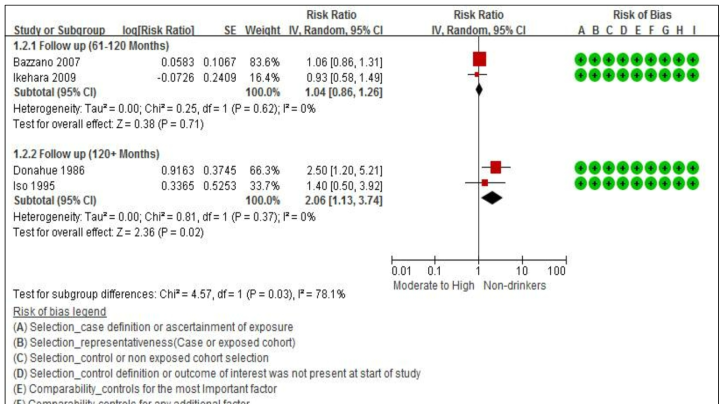 Forest plot: sub-group analysis by follow-up_Hemorrhagic stroke incidence(Moderate-drinkers vs. non-drinkers): Men